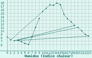 Courbe de l'humidex pour Budapest / Lorinc