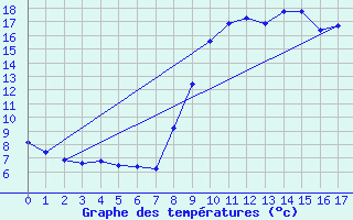 Courbe de tempratures pour Embrun (05)