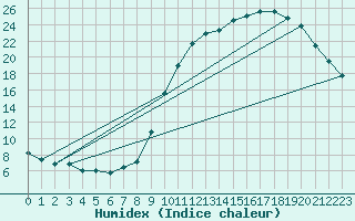 Courbe de l'humidex pour Pau (64)