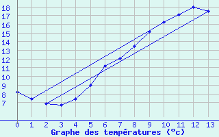 Courbe de tempratures pour Grossenkneten