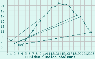 Courbe de l'humidex pour Innsbruck