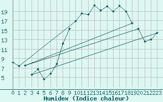 Courbe de l'humidex pour Lossiemouth