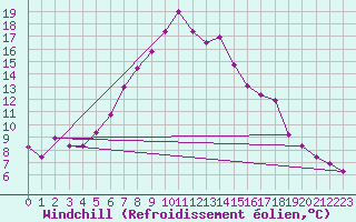 Courbe du refroidissement olien pour Emden-Koenigspolder