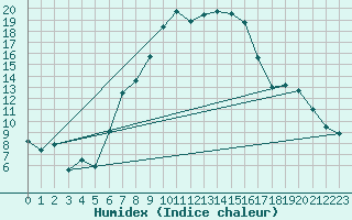 Courbe de l'humidex pour Deva