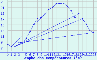 Courbe de tempratures pour Videle