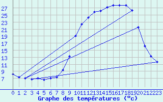 Courbe de tempratures pour Selonnet (04)