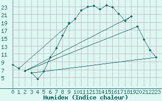 Courbe de l'humidex pour Rostherne No 2