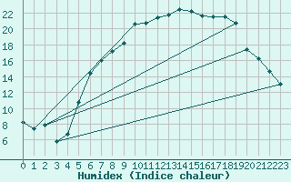 Courbe de l'humidex pour Hoogeveen Aws