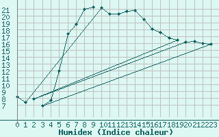 Courbe de l'humidex pour Gavle / Sandviken Air Force Base