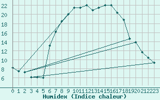 Courbe de l'humidex pour Delsbo