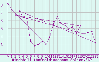 Courbe du refroidissement olien pour Biscarrosse (40)
