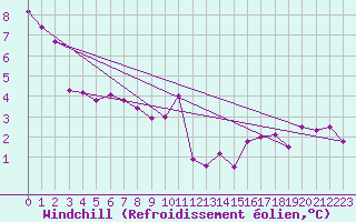 Courbe du refroidissement olien pour Bad Hersfeld