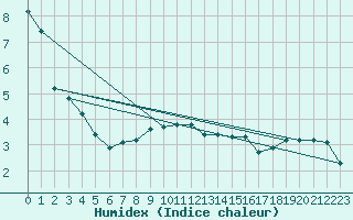 Courbe de l'humidex pour Fahy (Sw)
