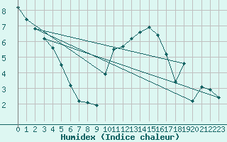 Courbe de l'humidex pour Donnemarie-Dontilly (77)