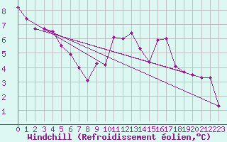 Courbe du refroidissement olien pour Lobbes (Be)