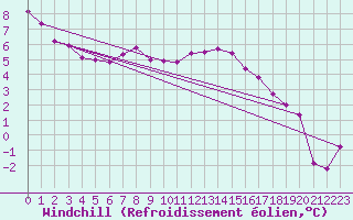 Courbe du refroidissement olien pour Laons (28)