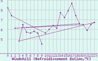 Courbe du refroidissement olien pour Beauvais (60)