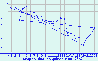 Courbe de tempratures pour La Fretaz (Sw)