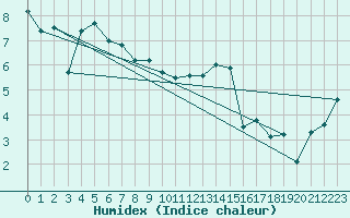 Courbe de l'humidex pour La Fretaz (Sw)