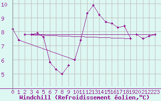 Courbe du refroidissement olien pour Mumbles
