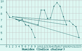 Courbe de l'humidex pour Cognac (16)