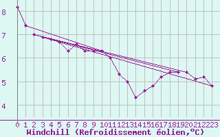 Courbe du refroidissement olien pour Dinard (35)