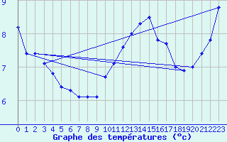 Courbe de tempratures pour Dunkerque (59)