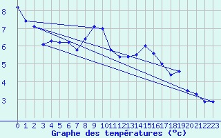 Courbe de tempratures pour Grimentz (Sw)