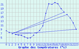 Courbe de tempratures pour Brianon (05)