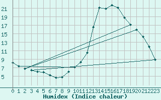 Courbe de l'humidex pour Brianon (05)