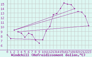 Courbe du refroidissement olien pour Ble / Mulhouse (68)