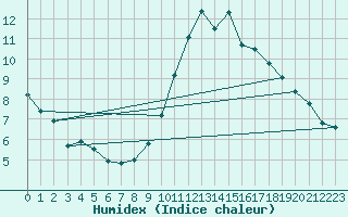 Courbe de l'humidex pour Liscombe