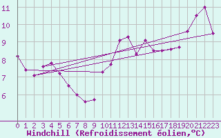 Courbe du refroidissement olien pour Perpignan (66)