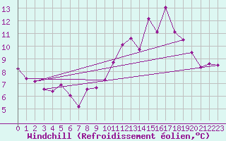 Courbe du refroidissement olien pour Bordeaux (33)
