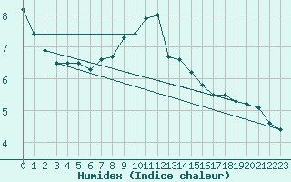 Courbe de l'humidex pour Kufstein