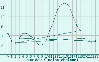 Courbe de l'humidex pour Vannes-Sn (56)