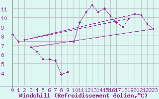 Courbe du refroidissement olien pour Biarritz (64)