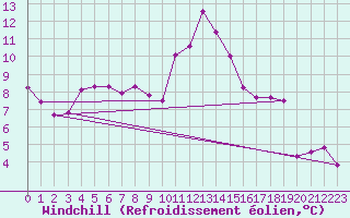 Courbe du refroidissement olien pour Wernigerode