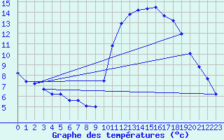 Courbe de tempratures pour Brest (29)