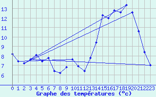 Courbe de tempratures pour Aigrefeuille d