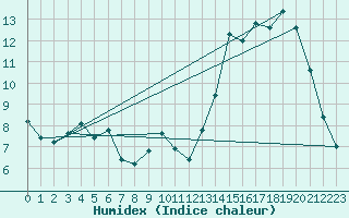 Courbe de l'humidex pour Aigrefeuille d'Aunis (17)