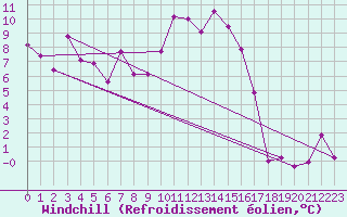 Courbe du refroidissement olien pour Aboyne