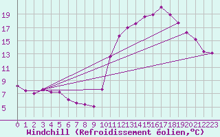 Courbe du refroidissement olien pour Trgueux (22)