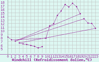 Courbe du refroidissement olien pour Lobbes (Be)