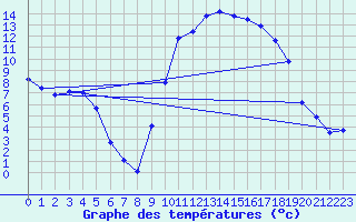 Courbe de tempratures pour Aniane (34)