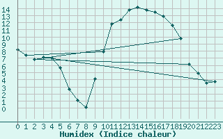 Courbe de l'humidex pour Aniane (34)