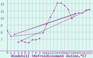 Courbe du refroidissement olien pour Izegem (Be)