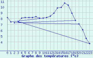 Courbe de tempratures pour Saint-Michel-d