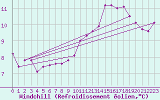 Courbe du refroidissement olien pour Chailles (41)