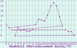 Courbe du refroidissement olien pour Toulouse-Blagnac (31)